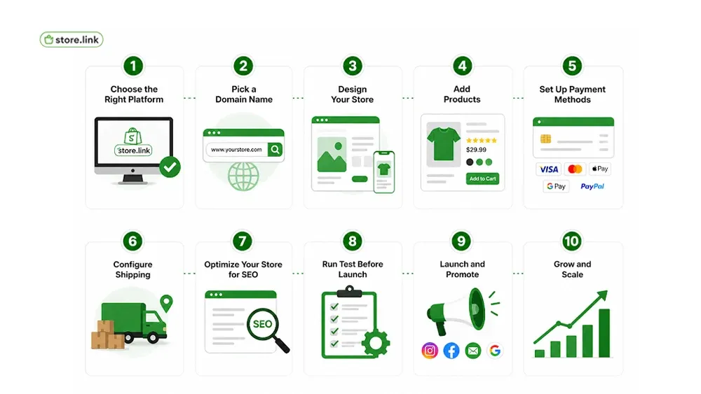 How To Build An eCommerce Website 