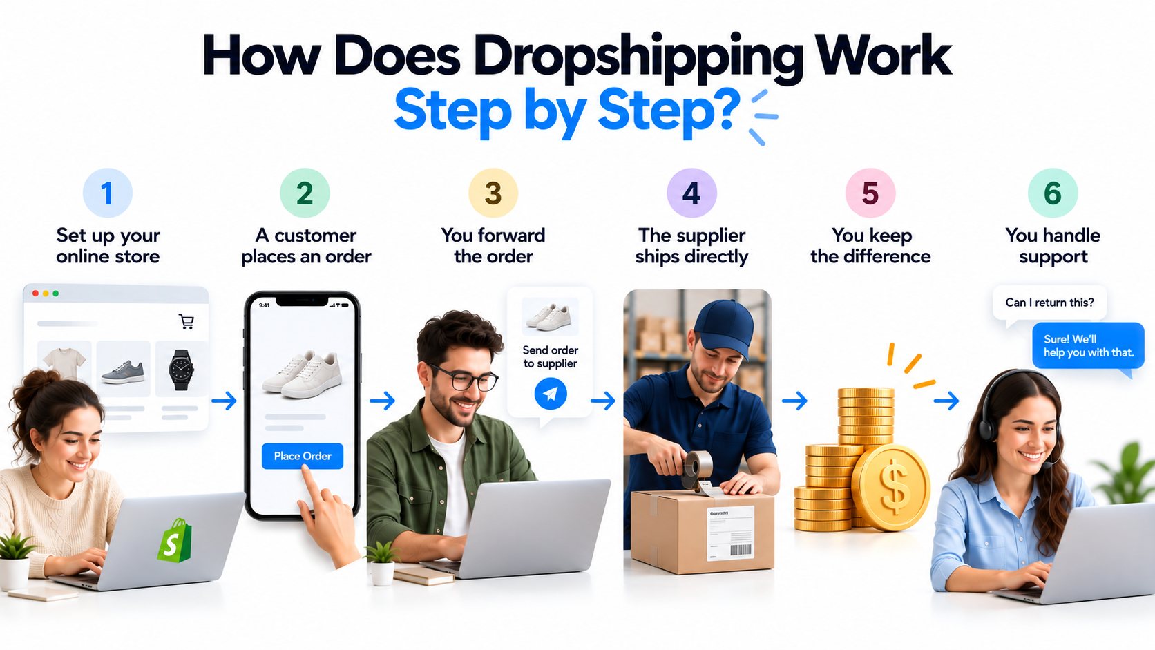 How Dropshipping Work